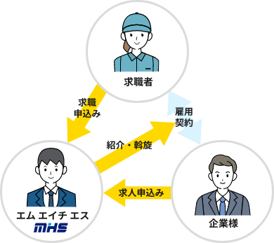 有料職業紹介